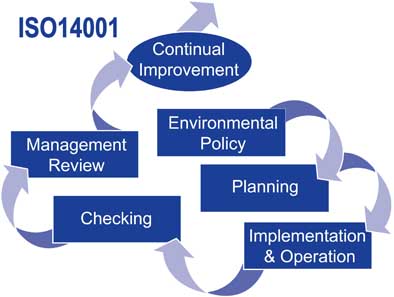 EMS /data/files/annexure/2016/11/ISO14001Diagram.jpg
